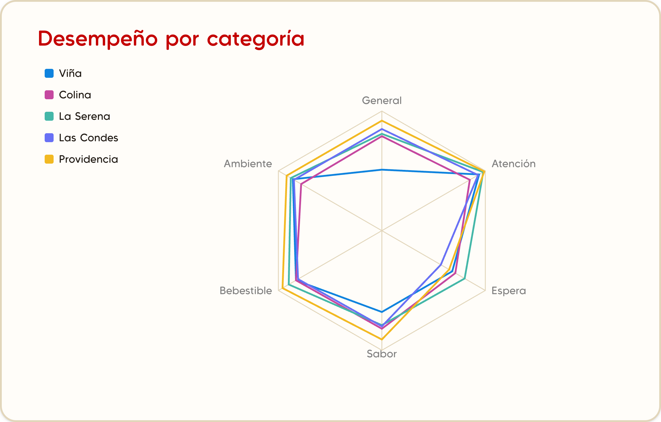 Comparar locales: desempeño por categoría en un gráfico de radar
