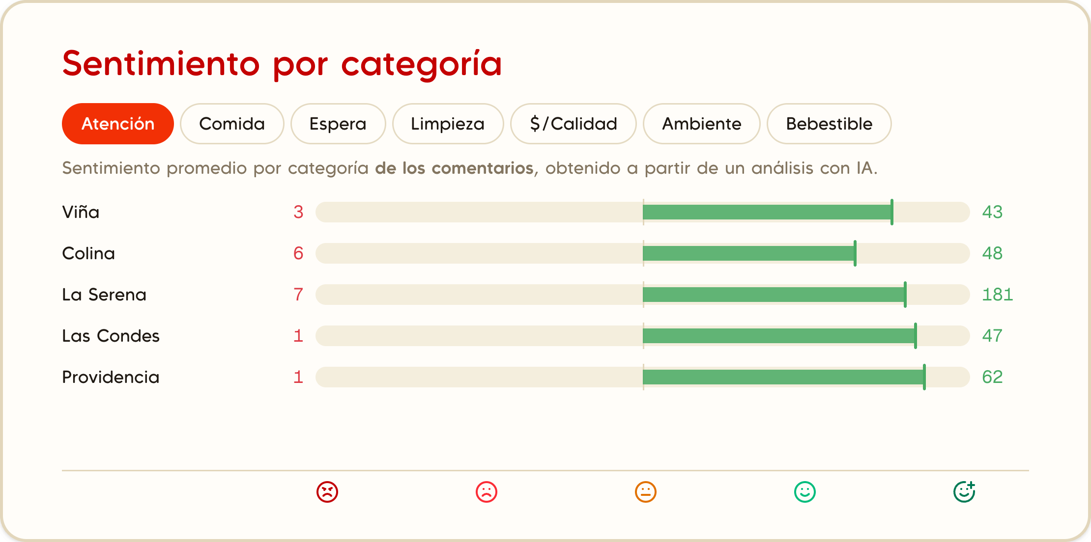 Comparar locales: sentimiento de los comentarios por categoría, analizado con IA