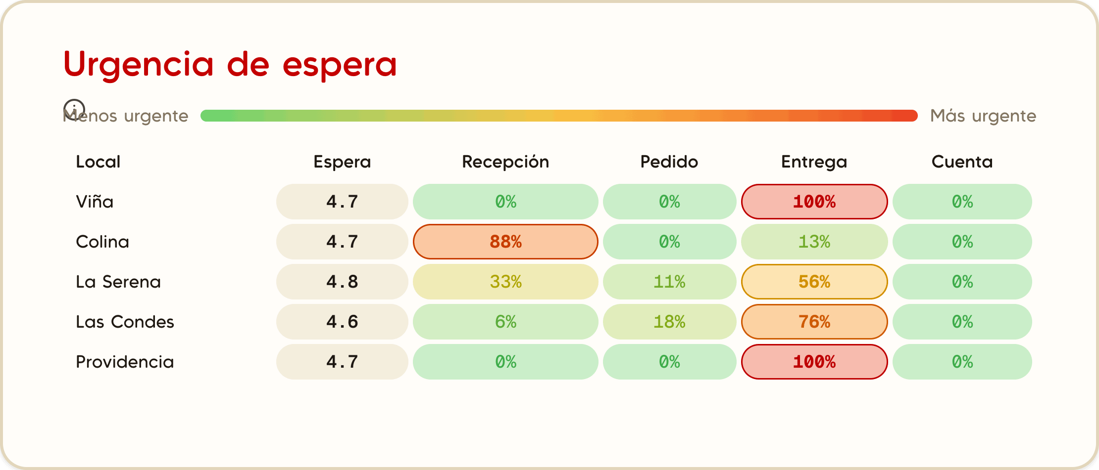 Comparar locales: urgencia de espera en recepción, pedido, entrega y cuenta
