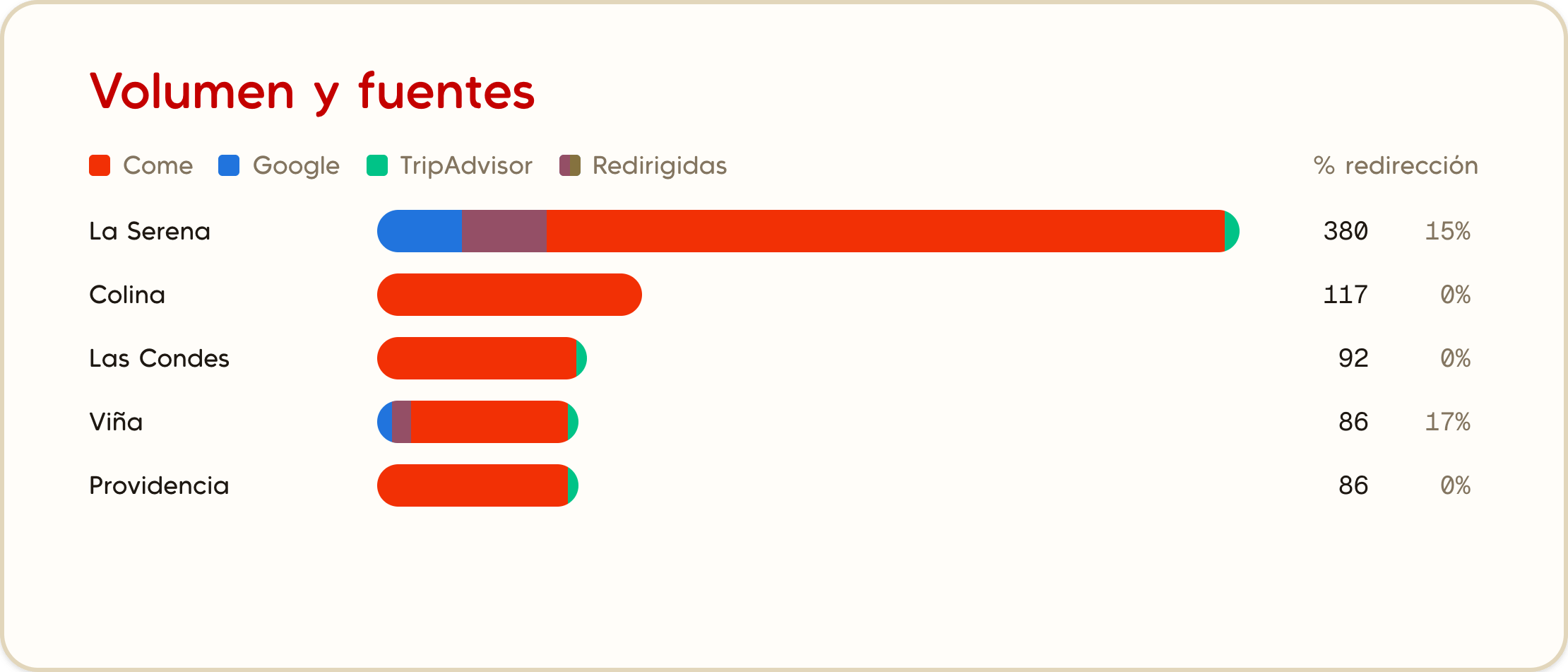 Comparar locales: volumen de reseñas por fuente (Come, Google y TripAdvisor)