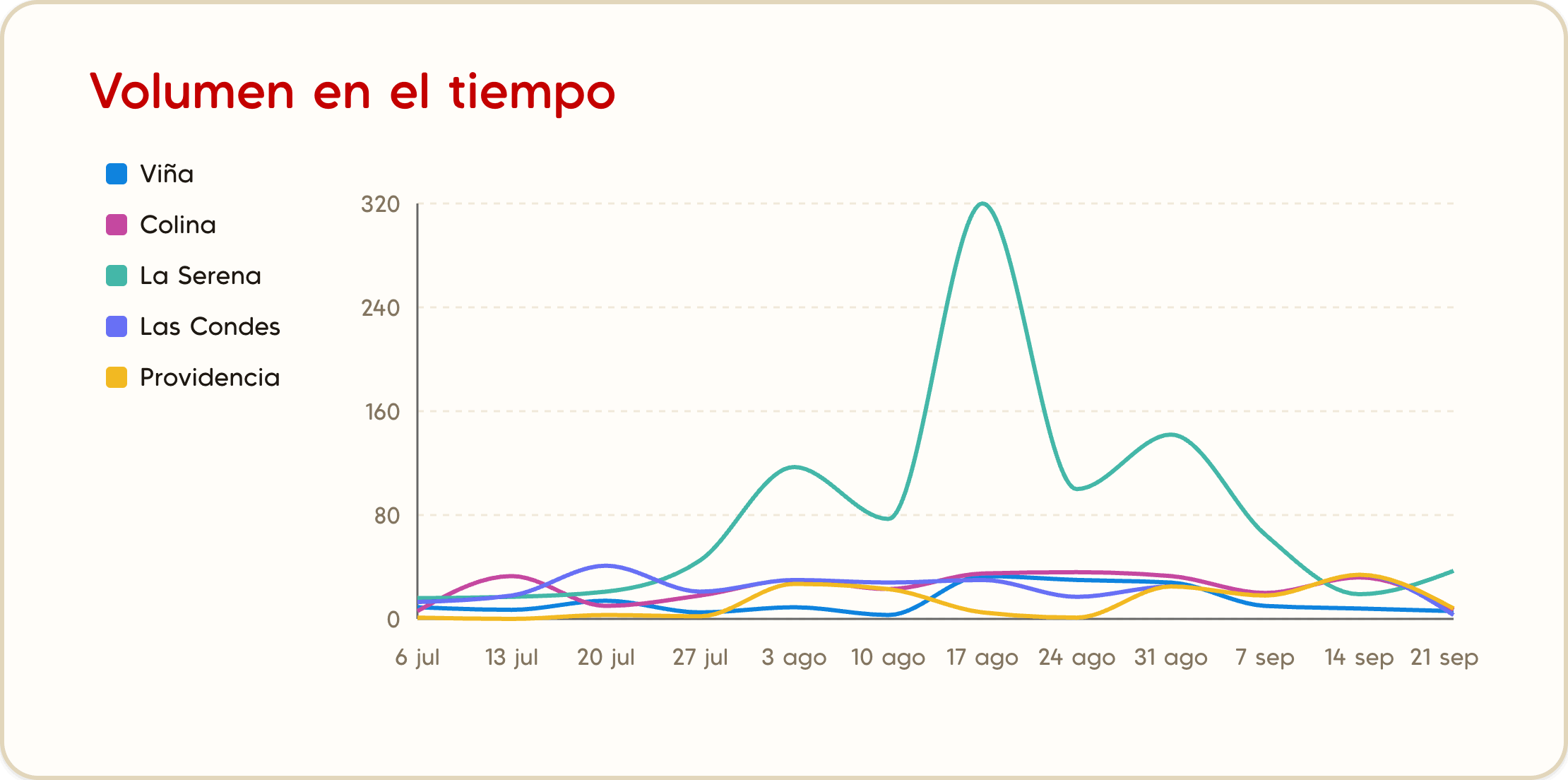 Comparar locales: volumen de reseñas en el tiempo