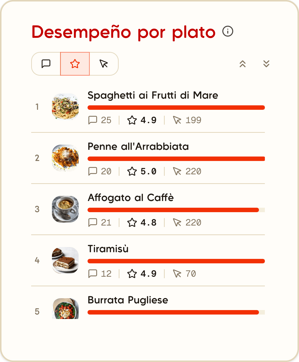 Desempeño por plato: ranking con comentarios, nota y visitas de cada plato