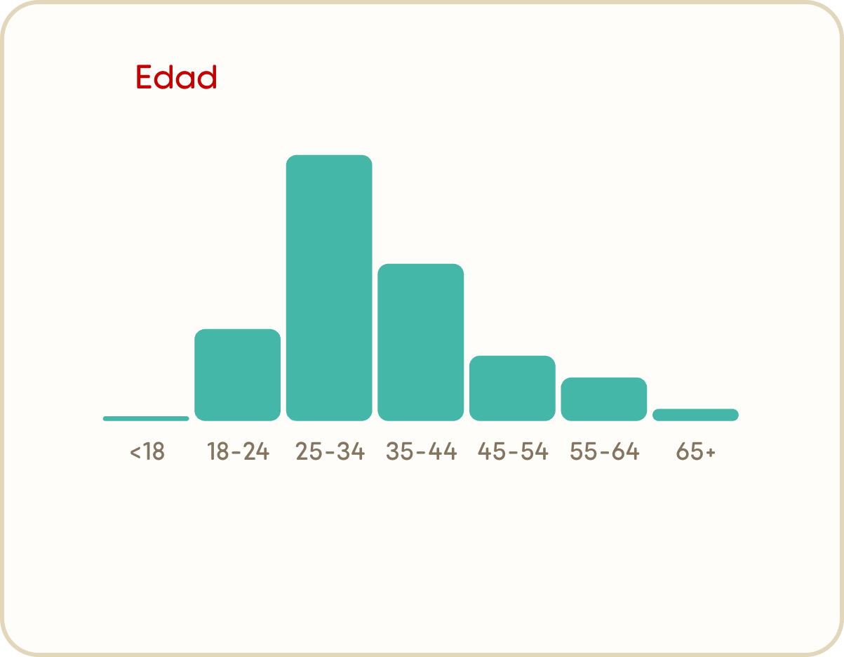 Demografía: reseñas según rango de edad del comensal