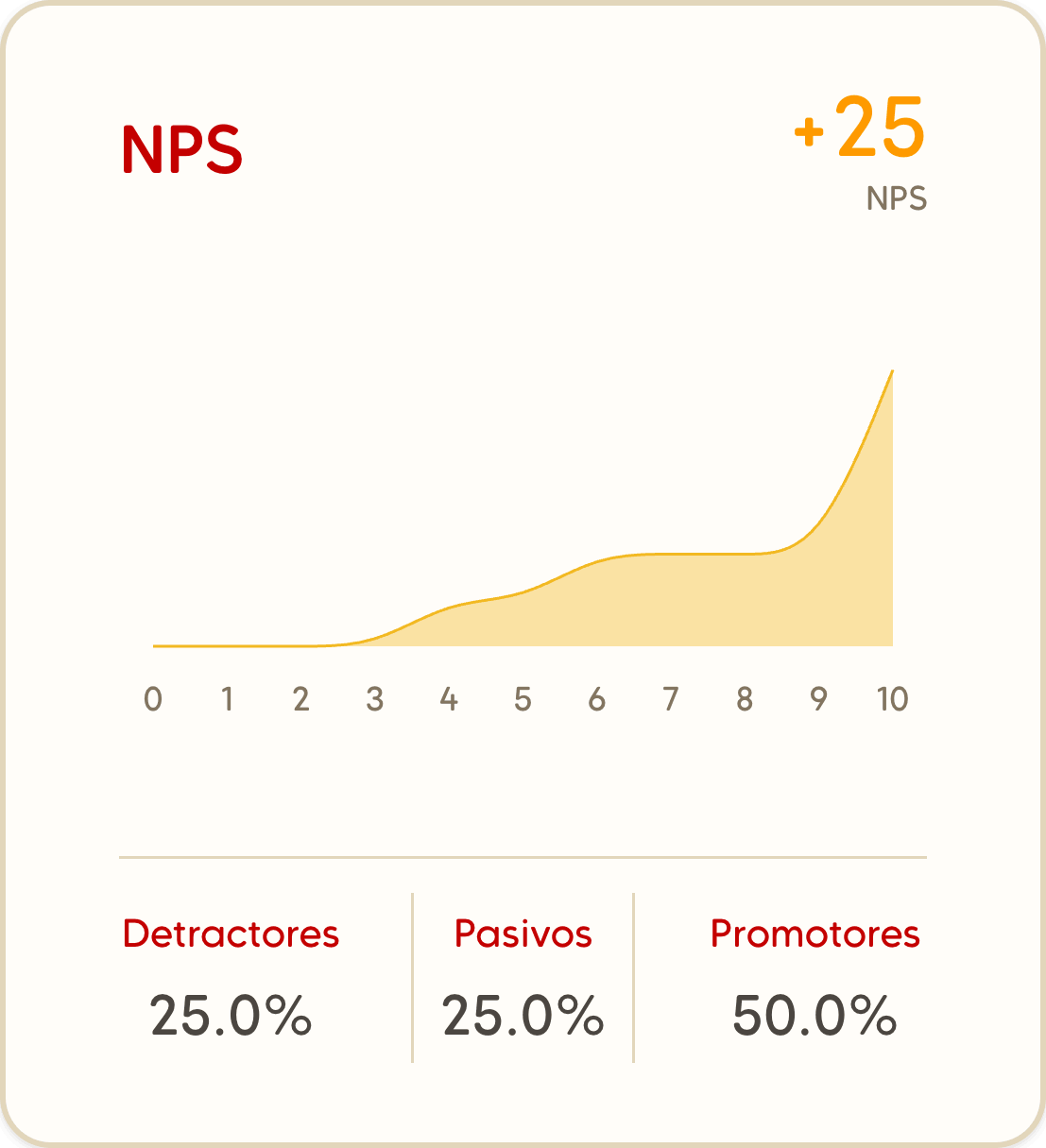 NPS con la distribución de notas y el porcentaje de detractores, pasivos y promotores