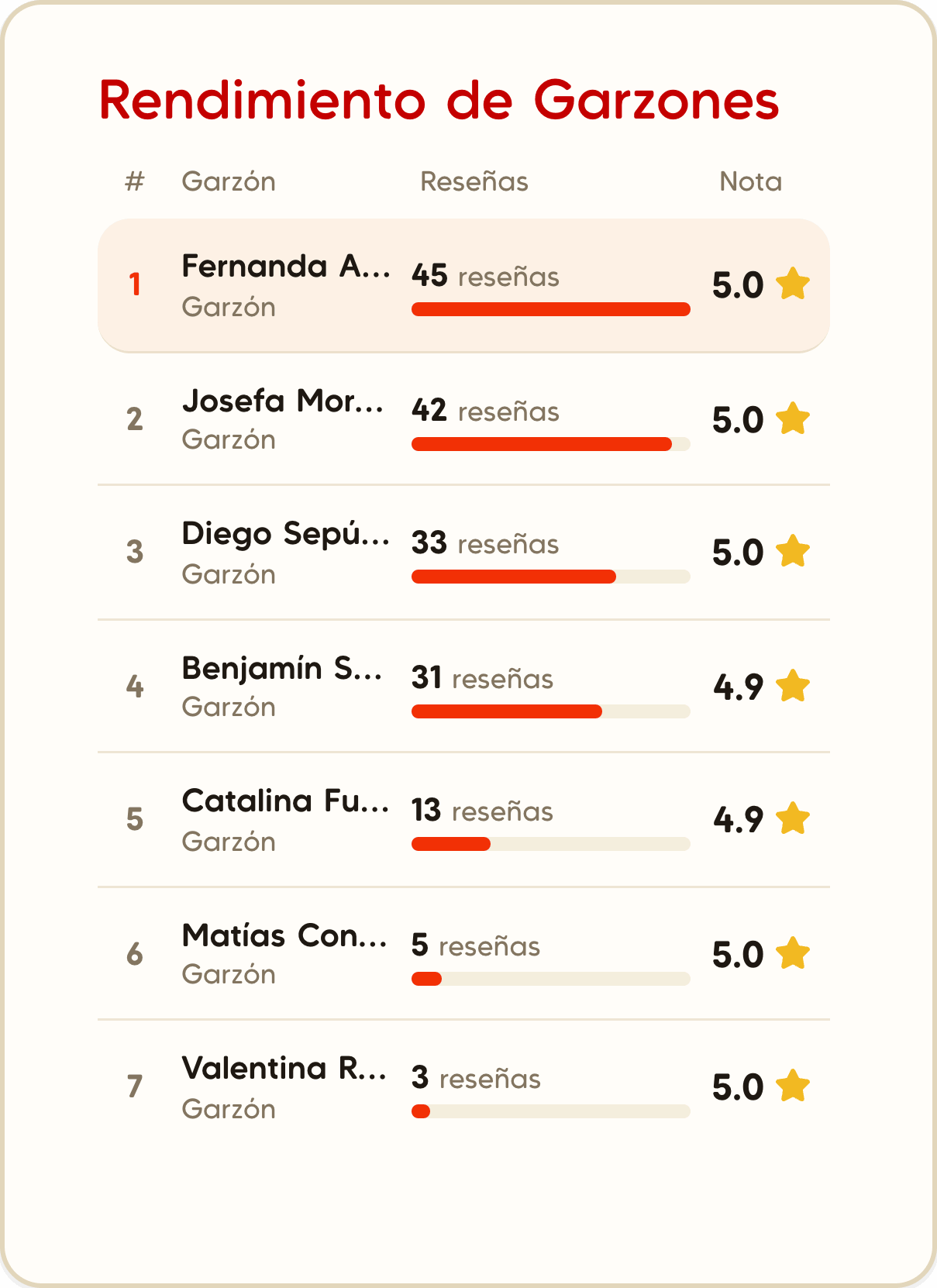 Rendimiento de garzones: ranking por reseñas y nota de cada garzón