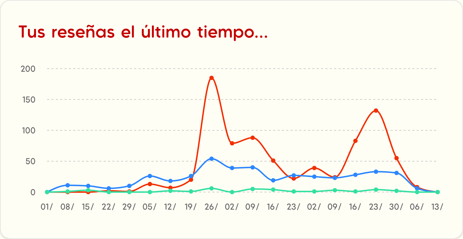 Tus reseñas el último tiempo
