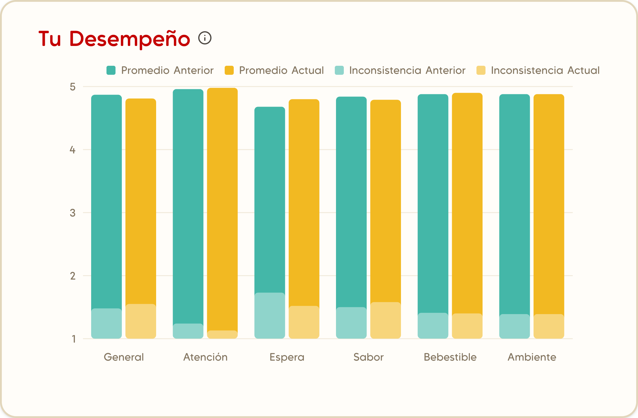 Tu Desempeño: promedio e inconsistencia por categoría, periodo actual versus anterior